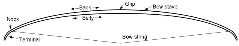 File:Archery - parts of the bow (Gav).jpg