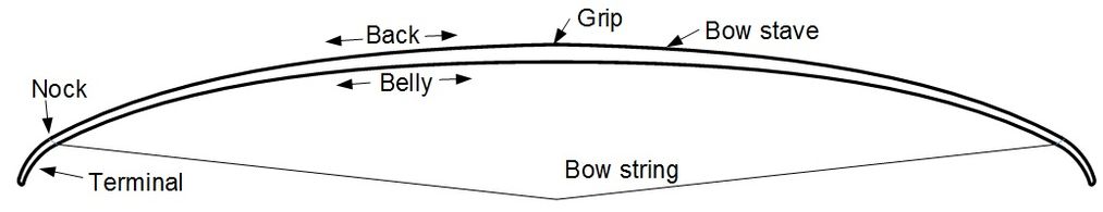 Parts of the bow